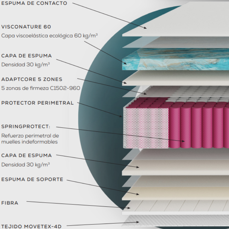 Colchón Cecotec de Muelles Ensacados Flow Select Earth