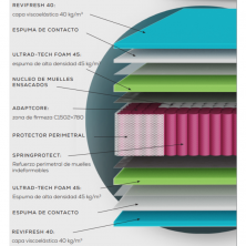 Colchón Cecotec de Muelles Ensacados Flow Select Polar