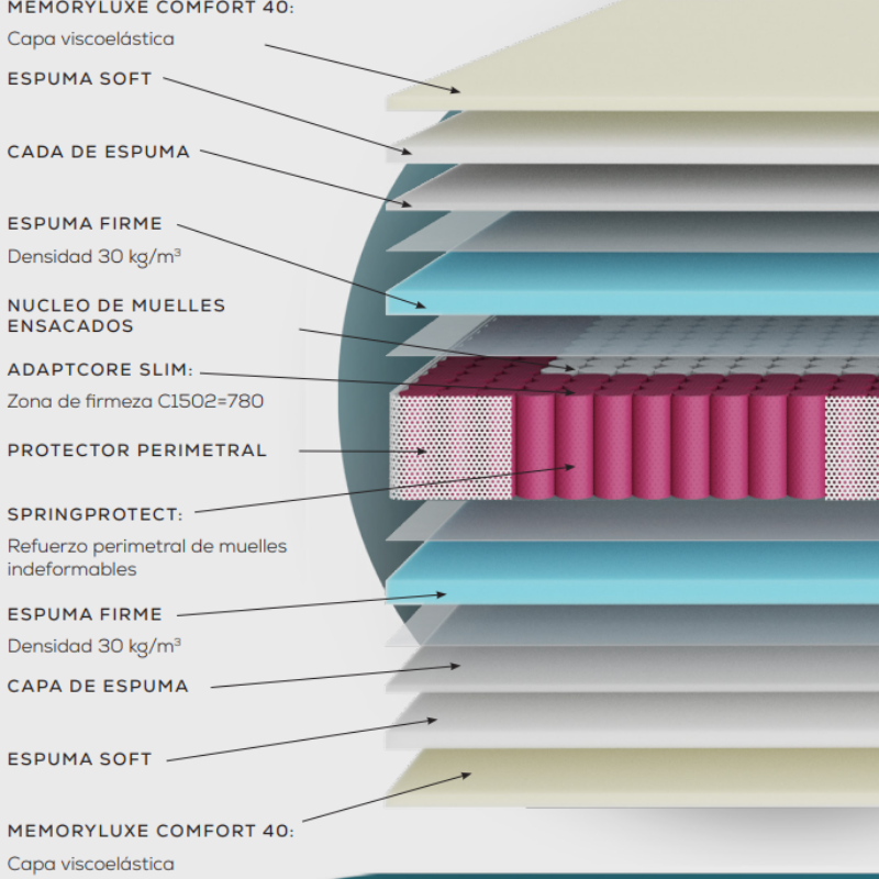 Colchón Cecotec de Muelles Ensacados Flow Select Nebula