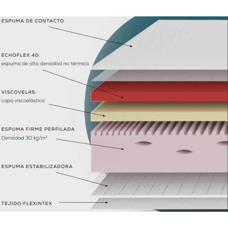 Colchón Cecotec Flow Select Eclipse