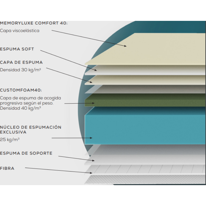 Colchón Cecotec Flow Select Oasis