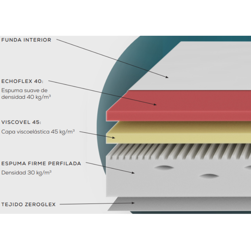 Colchón Cecotec Flow Select Ethereal